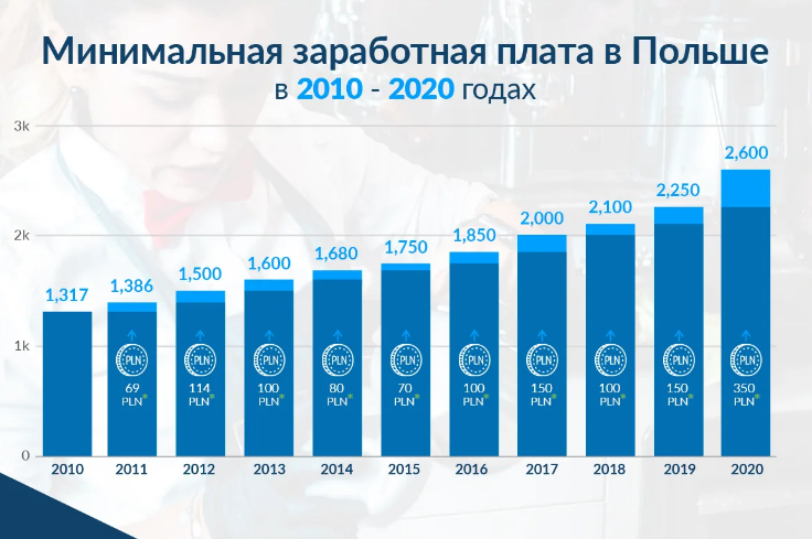 Зарплаты в польше по профессиям в 2021 году