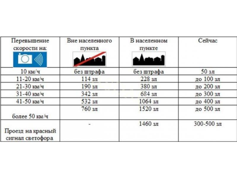 Пдд и штрафы в польше в 2021 году: скоростной режим, дороги, знаки