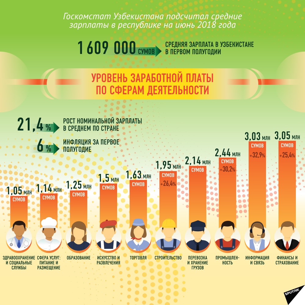 Средняя зарплата в узбекистане: в рублях и в долларах