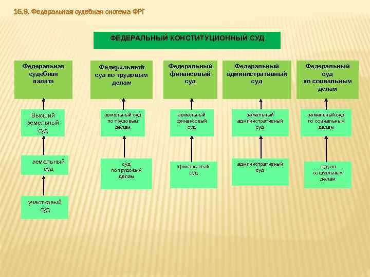 Схема судебной системы фрг