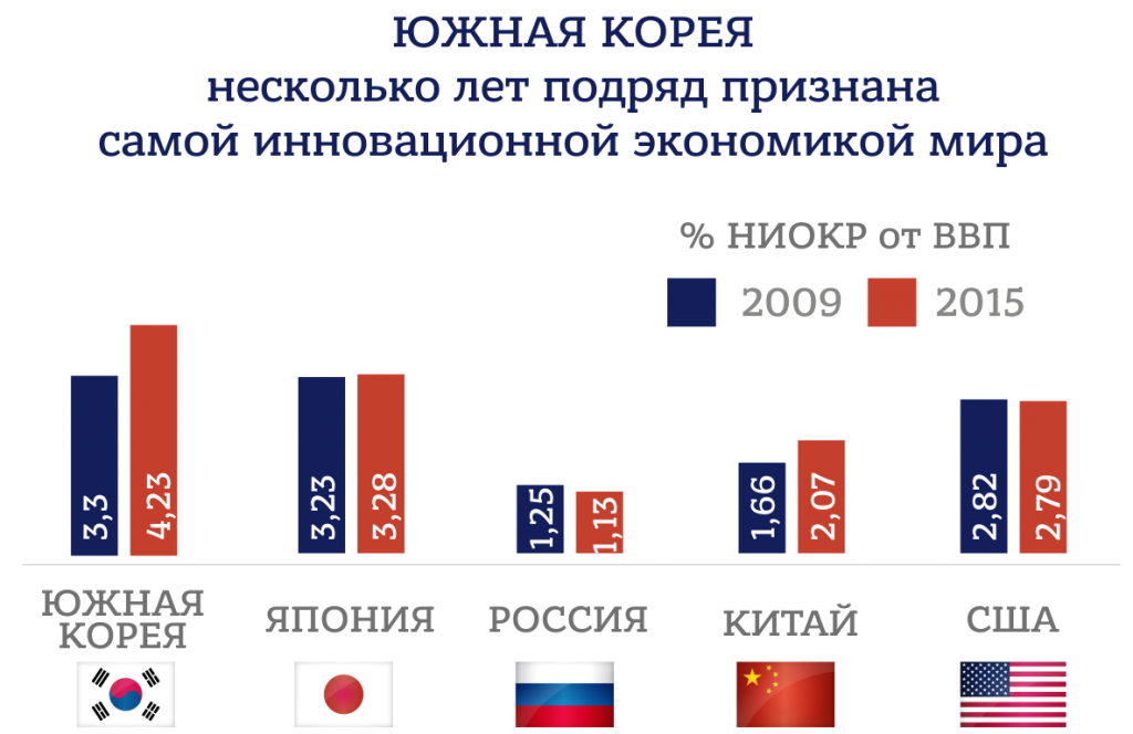 Экономика южной кореи презентация