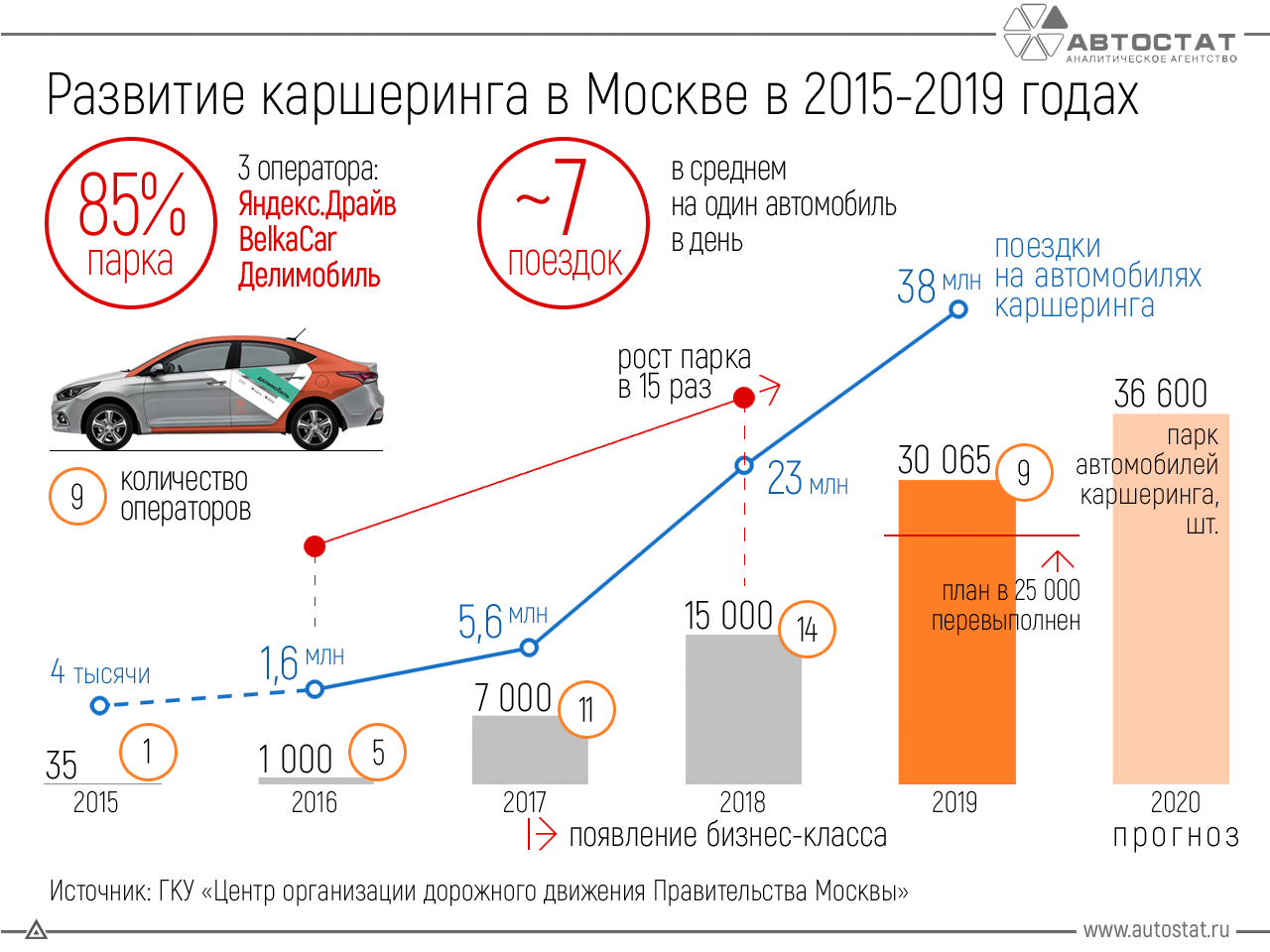 Машин сколько сумма. Динамика роста рынка каршеринга в Москве. Рынок легковых автомобилей. Каршеринг в России статистика. Рост количества автомобилей.
