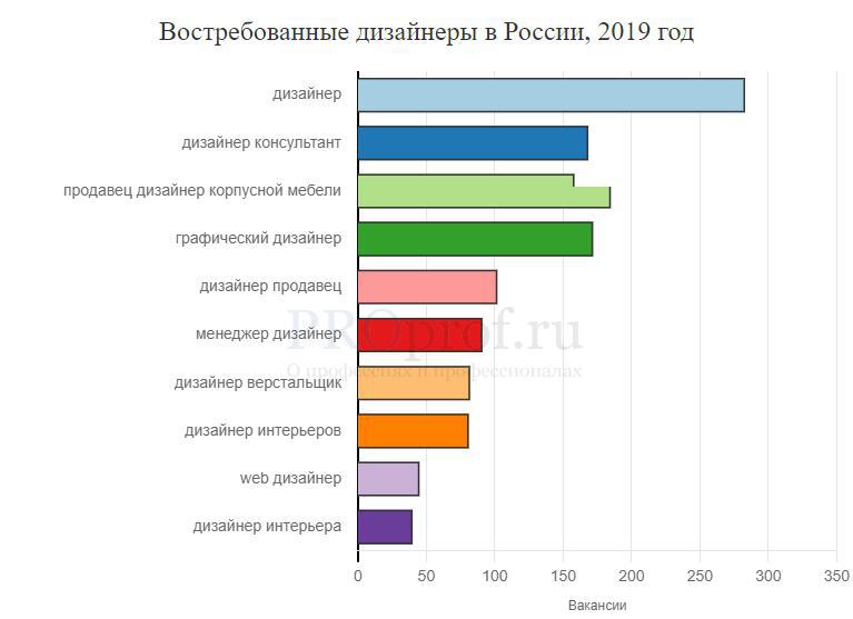 График профессия. Самые востребованные дизайнерские профессии. Востребованность дизайнера. Самые востребованные профессии в России в 2019. Востребованность профессии дизайнер.