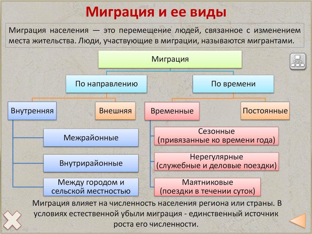 Виды миграции населения в россии: по времени, по характеру и др.