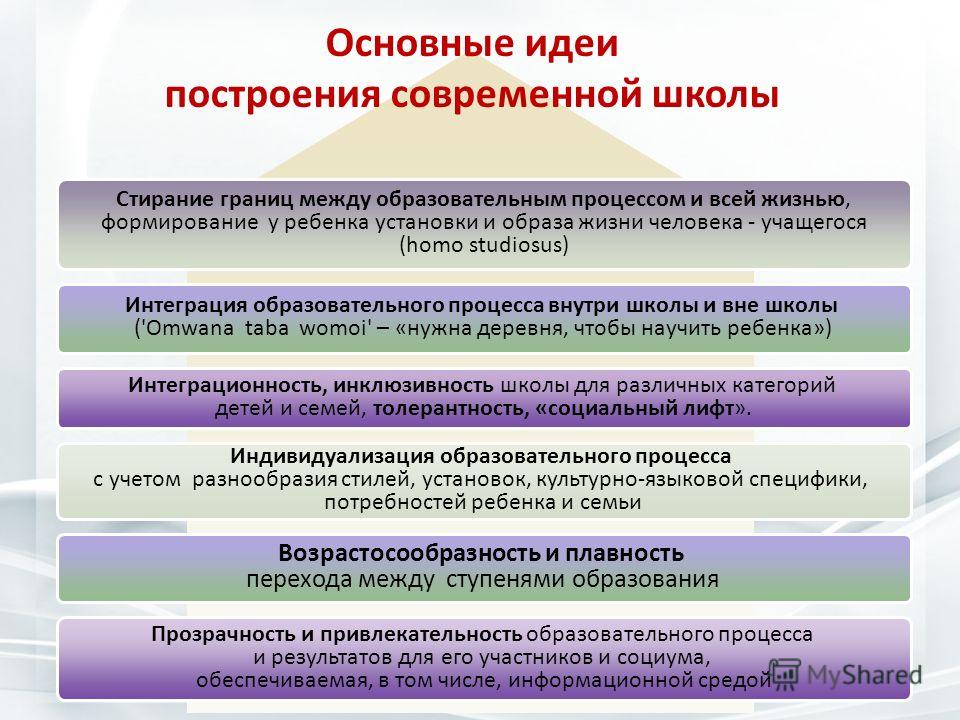 Современные процессы образования. Современные педагогические идеи в образовании. Идеи современного образования. Ступени образовательного процесса. Ступени процесса образования.