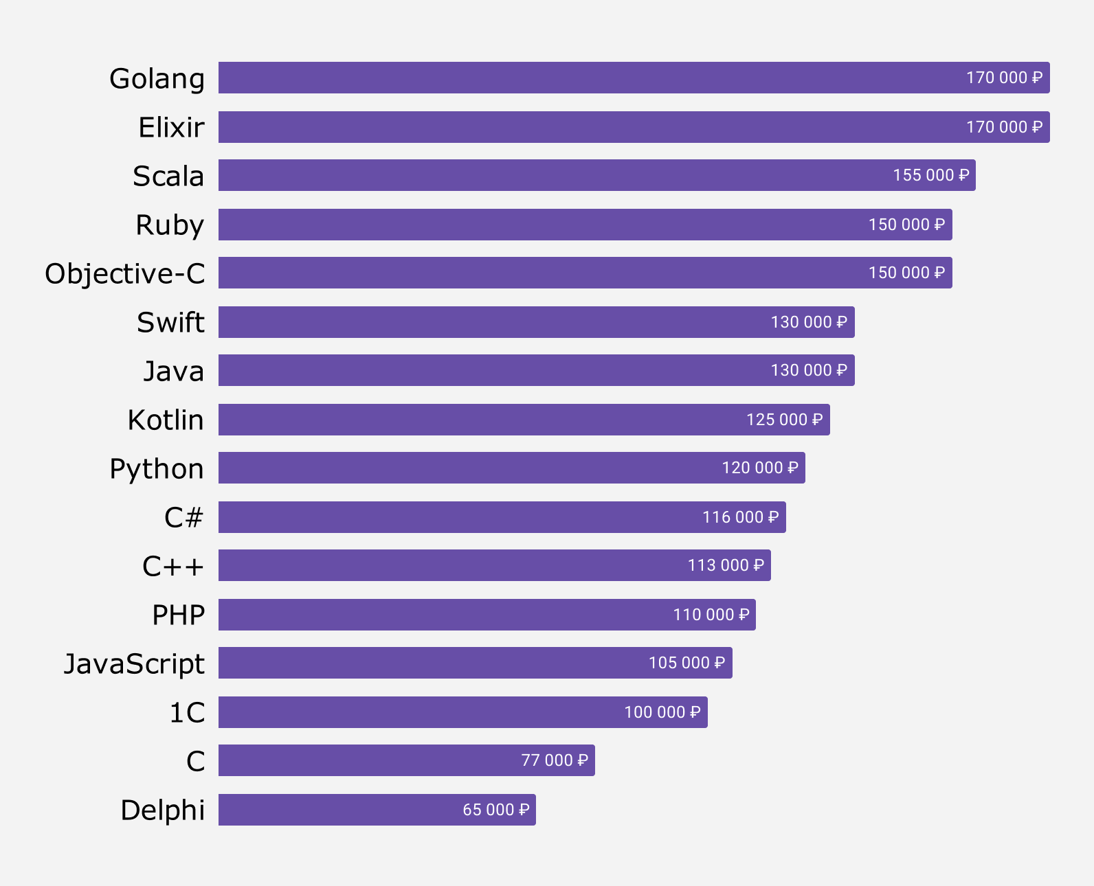 Популярные языки программирования