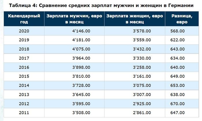 Средняя зарплата мужчин. Средняя зарплата в Германии 2022. Средняя зарплата в Германии. Средняя зарплата в России 2022. Минимальная заработная плата в Германии.