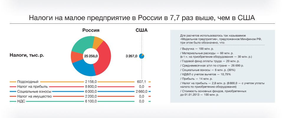 Налоги сша