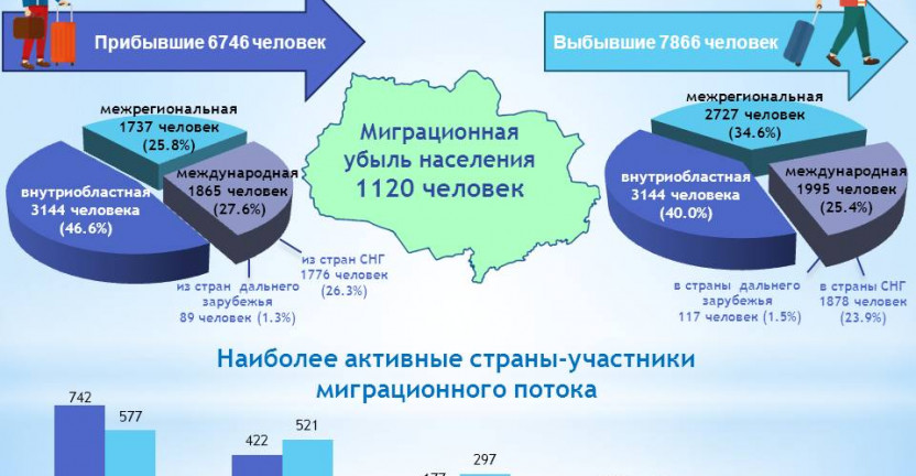 Демографическая ситуация в челябинской области презентация