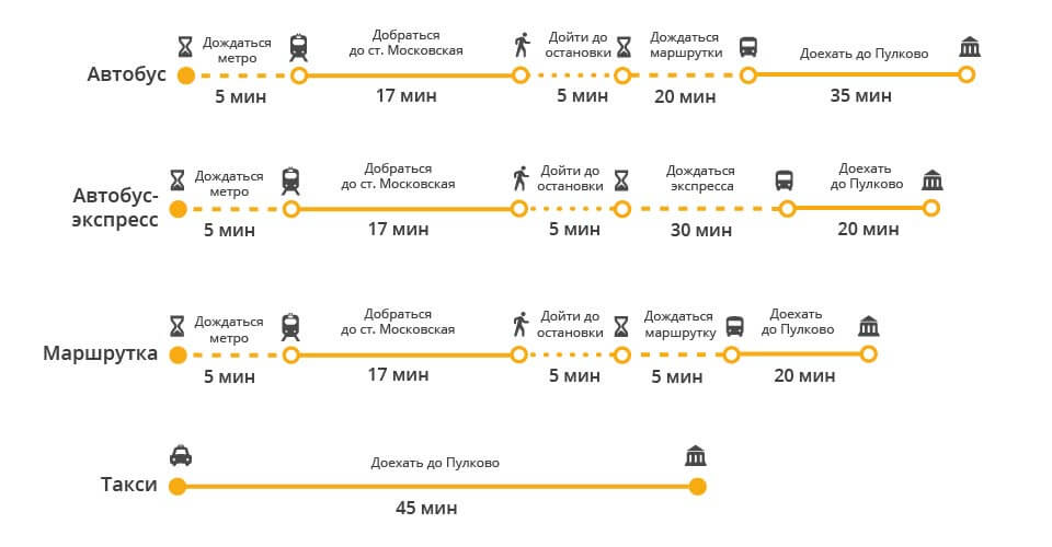 4 способа добраться из аэропорта пулково санкт-петербурга до центра и метро