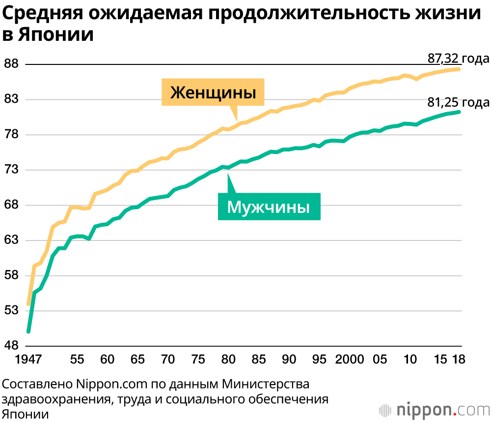 Проект продолжительность жизни человека