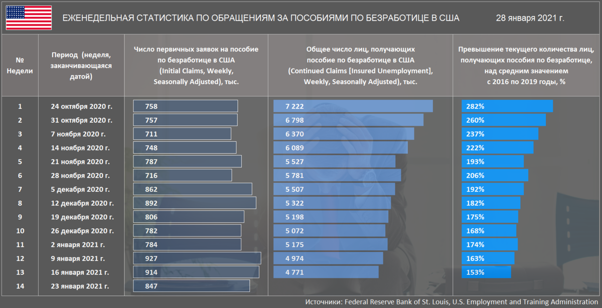 Пособие по безработице в сша в 2021 году
