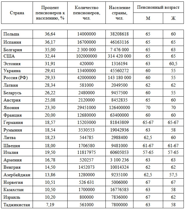 Минимальная и средняя пенсия в латвии сейчас в 2021 году