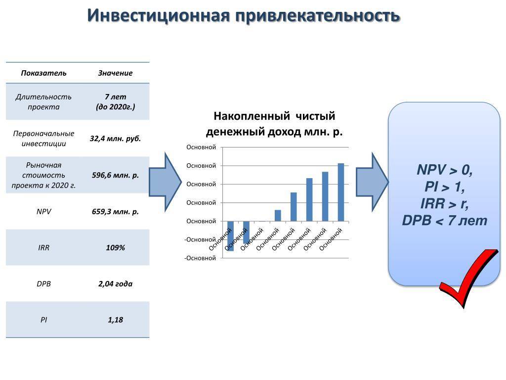 Что является одной из проекций инвестиционной привлекательности проекта