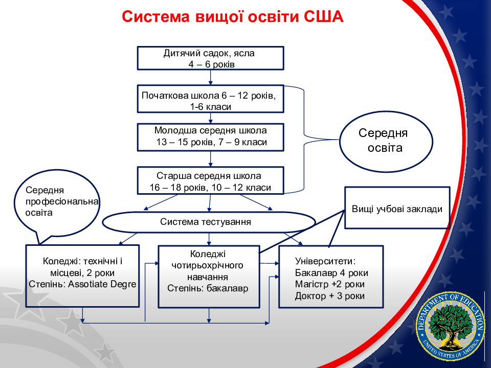 Система образования в сша: достоинства и недостатки | статья в журнале «молодой ученый»