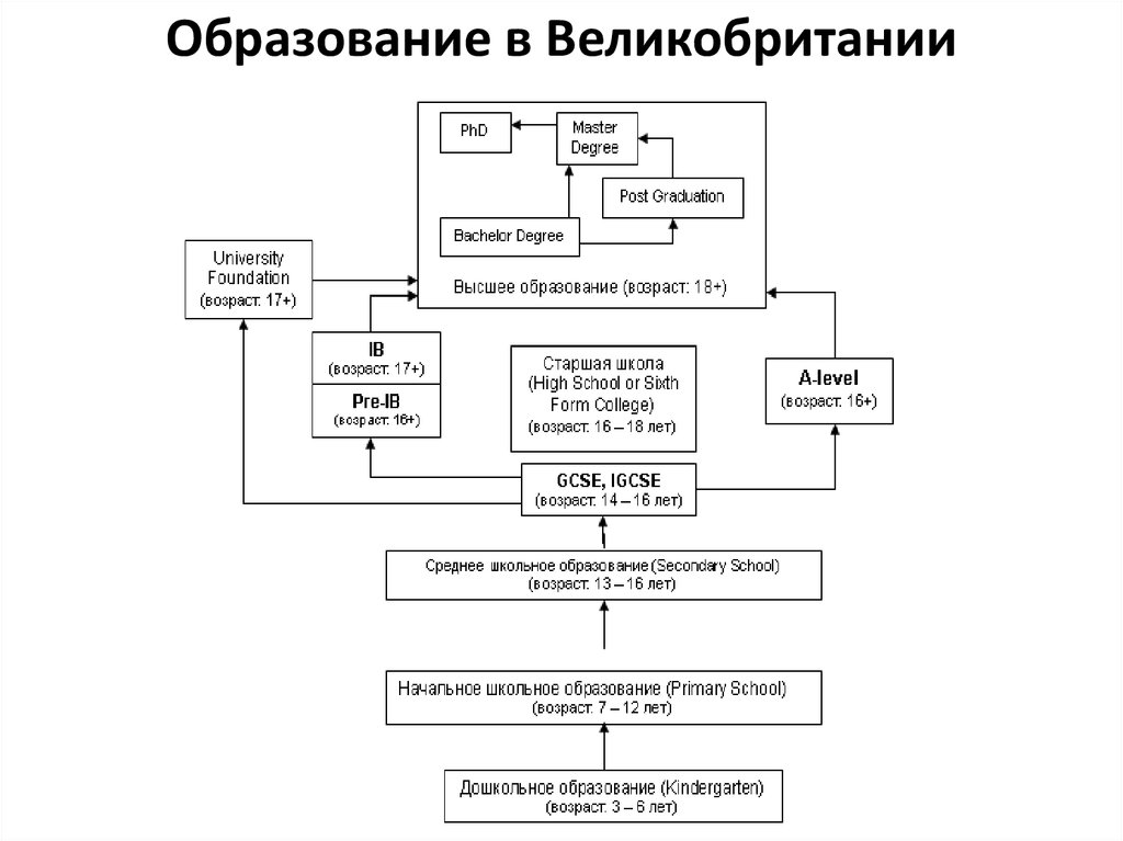 Система образования в англии презентация