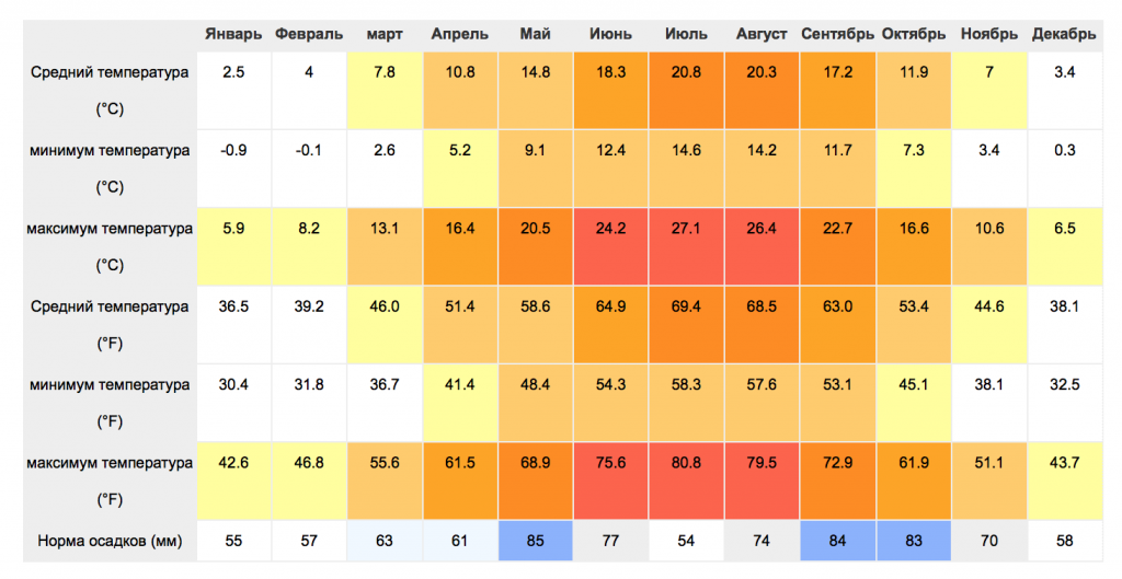 Январь июль. Ташкент климат по месяцам. Мексика температура по месяцам. Климат Швейцарии таблица. Среднегодовая температура на Кипре.