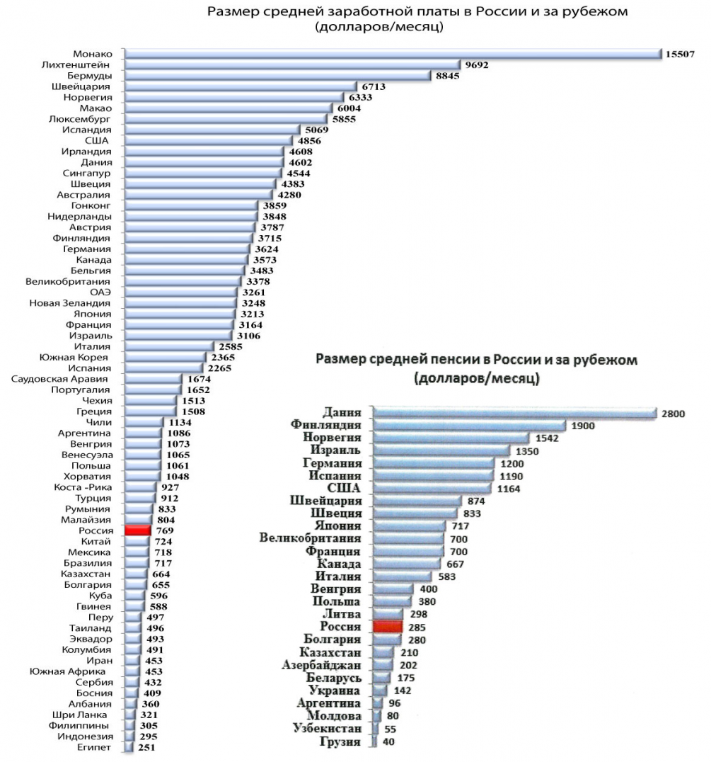 Средние зарплаты в разных странах мира по профессиям в таблицах