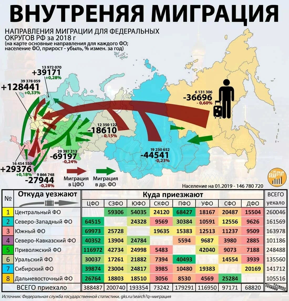 По статистическим данным на начало 2018 г. Карта миграции населения России 2020. Карта миграции населения России 2021. Карта внутренней миграции России 2020. Внутренняя миграция в России 2020.
