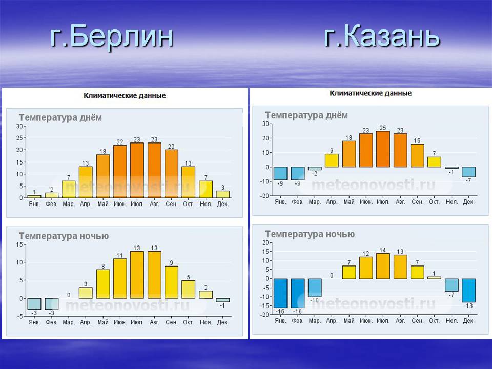 Берлин карта осадков