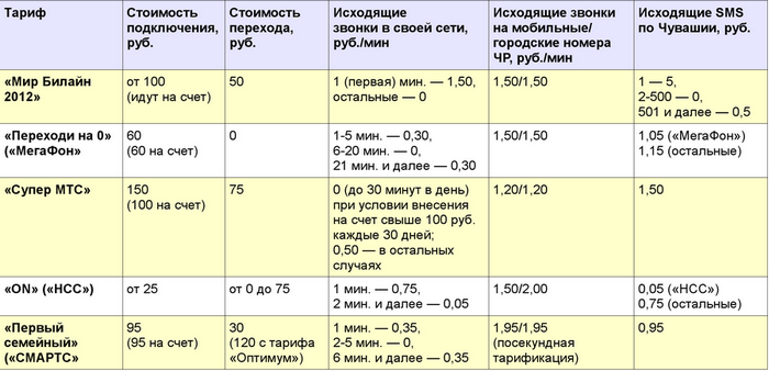 Какого оператора сотовой связи выбрать в 2024. Выгодные тарифы сотовых операторов. Тарифы мобильных операторов. Тарифы операторов сотовой связи. Таблица тарифов операторов связи.