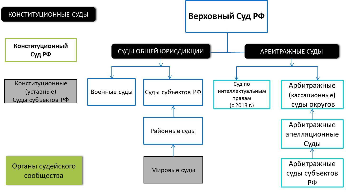 Судебная система в виде схемы