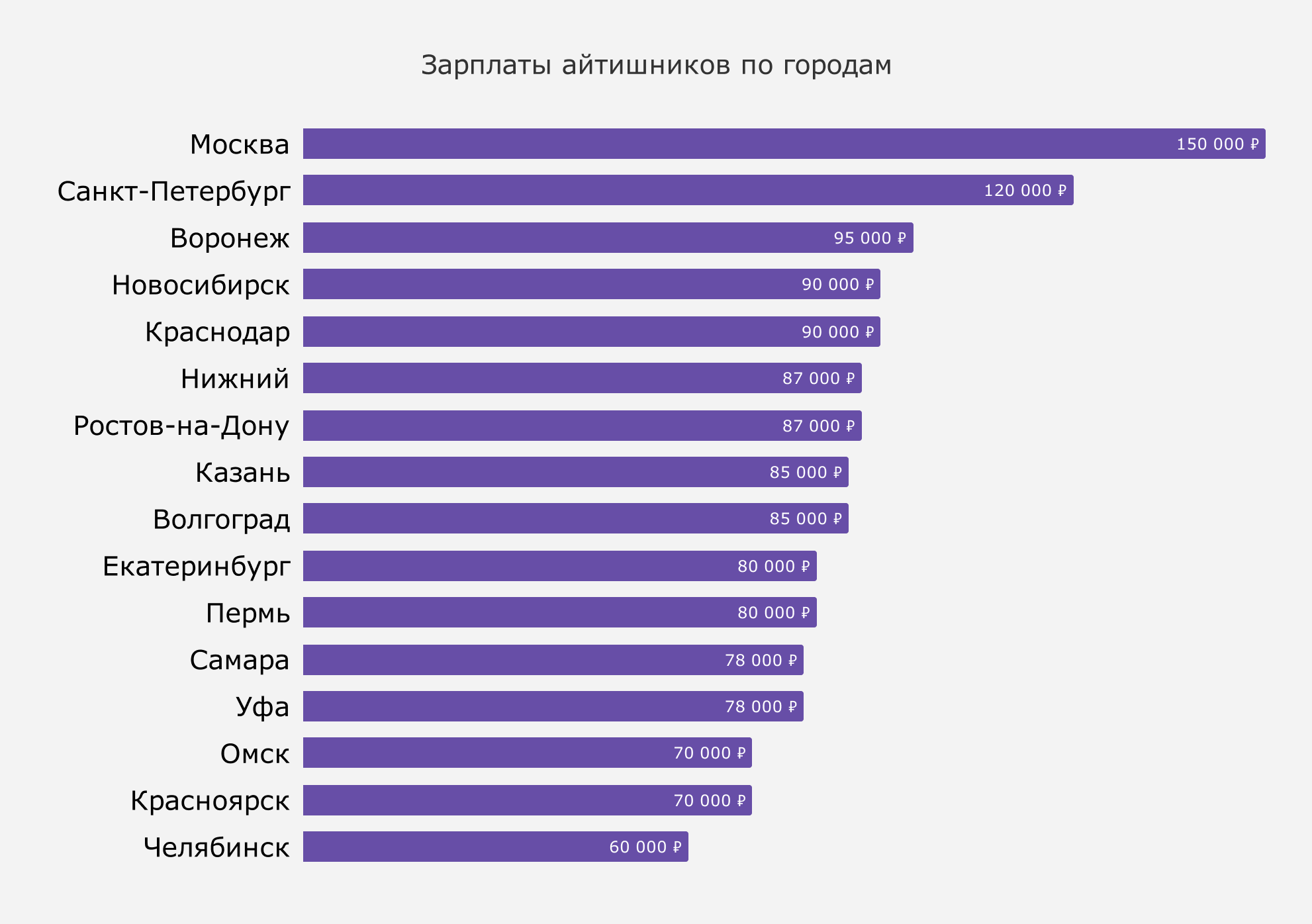Зарплаты в санкт-петербурге в разных областях трудовой деятельности