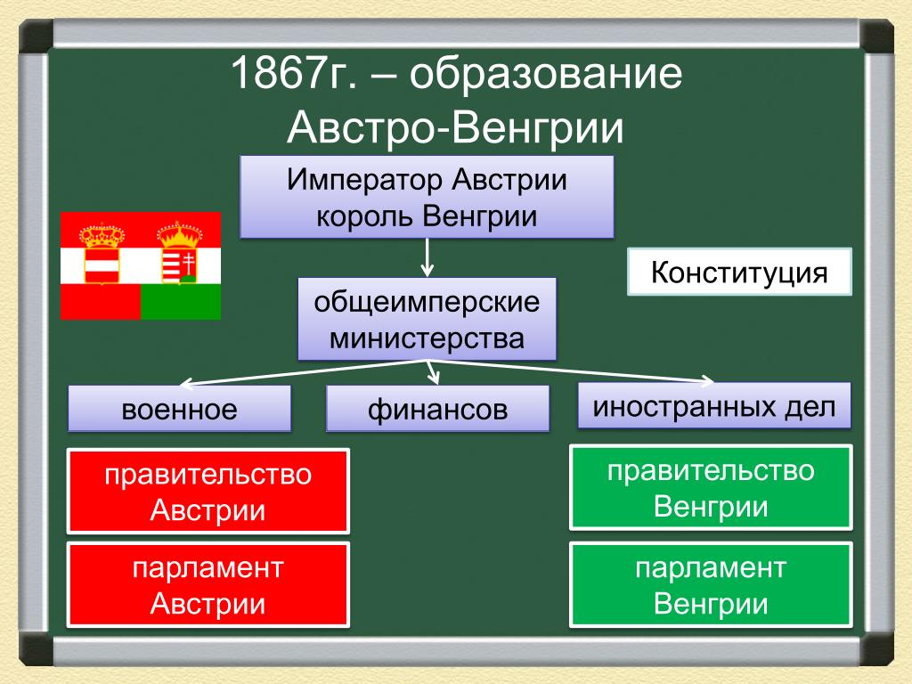 Что собой представляла политическая система дуализма схема