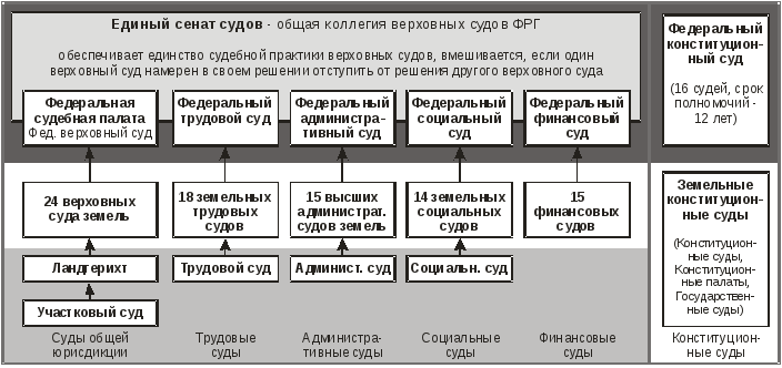 Судебная система германии схема