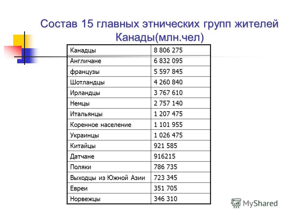 Состав национальность. Национальный состав Канады. Национальный состав Канады таблица. Национальный состав Канады 2020. Национальный Этнический состав населения Канады.