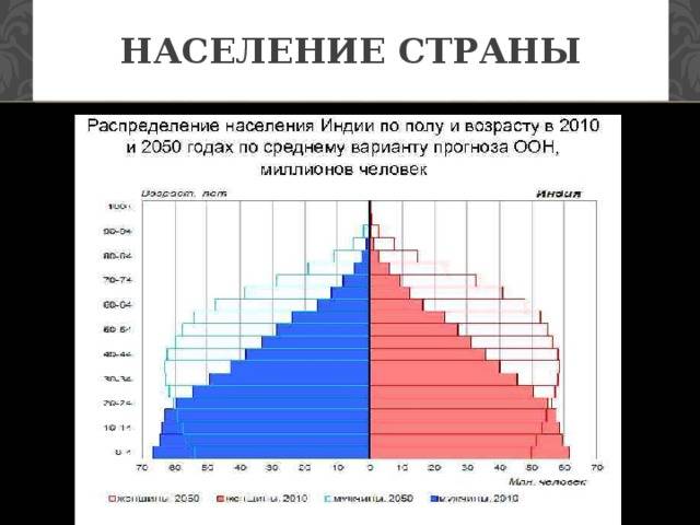 Численность населения индии в млн