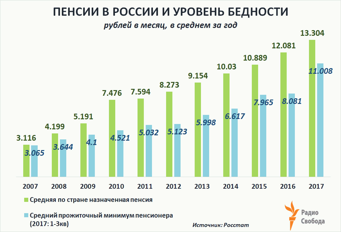 Сколько человек получит пенсию. Средний размер пенсии в России. Средний размер пенсии в России по годам. Размер минимальной пенсии в России. Минимальный размер пенсии по годам в РФ.