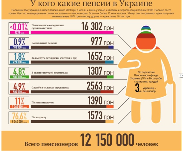 Сколько пенсия в украине. Пенсия в Украине. Минимальная пенсия в Украине в 2021. Минимальная пенси в укр. Средняя пенсия в Украине в 2021.