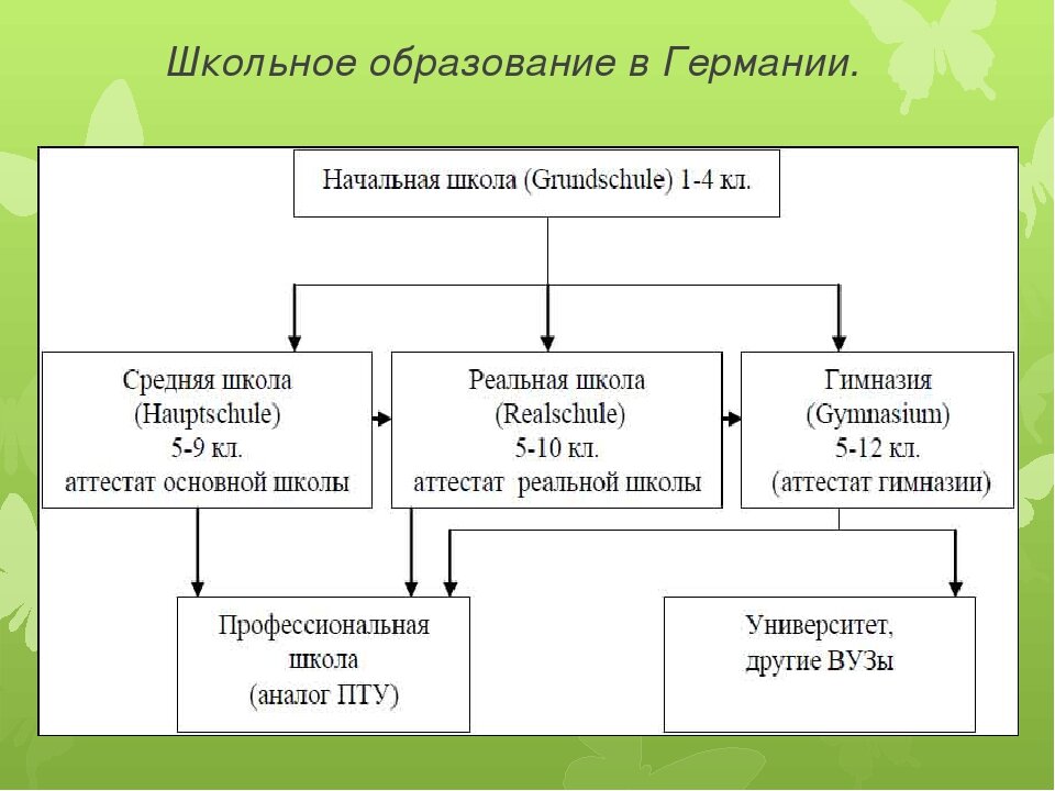 Среднее образование в германии, немецкие школы в германии