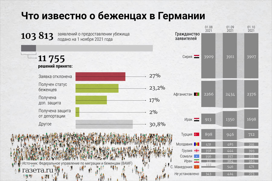 Беженцы в германии