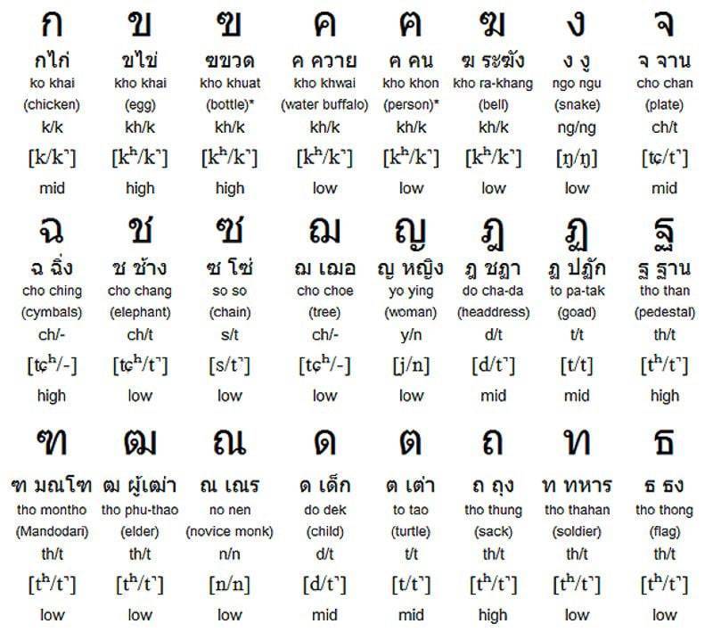 Языки таиланда - википедия