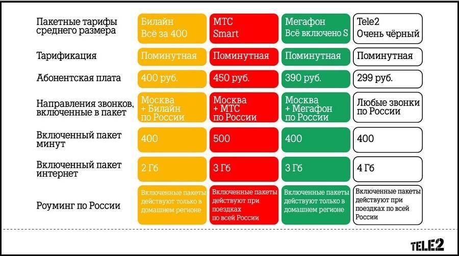 Выгодная мобильная связь москве. Самый дешевый оператор сотовой связи. Тариф Пакетный теле2. Операторы мобильной связи тарифы. Теле 2 тарифы мобильная связь.