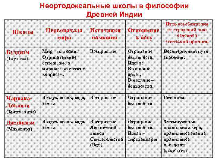 Неортодоксальные школы древней индии