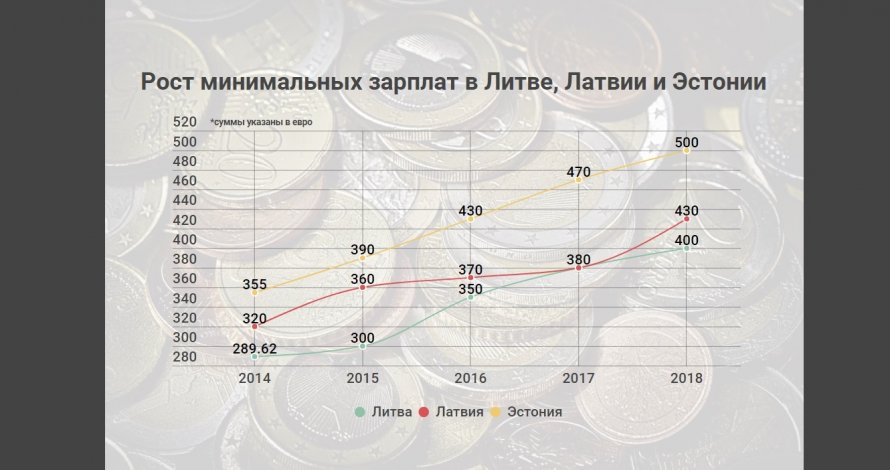Средняя и минимальная зарплата в латвии в 2019 году
