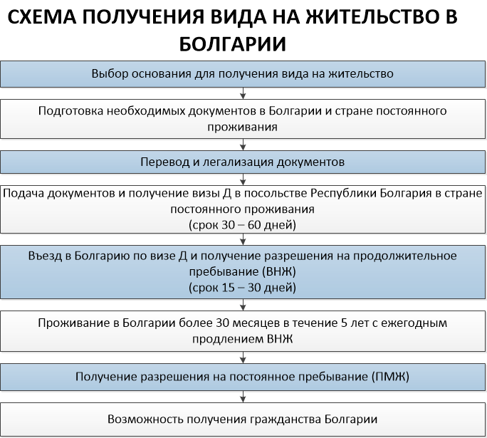 Как получить гражданство болгарии гражданину россии в 2023 году