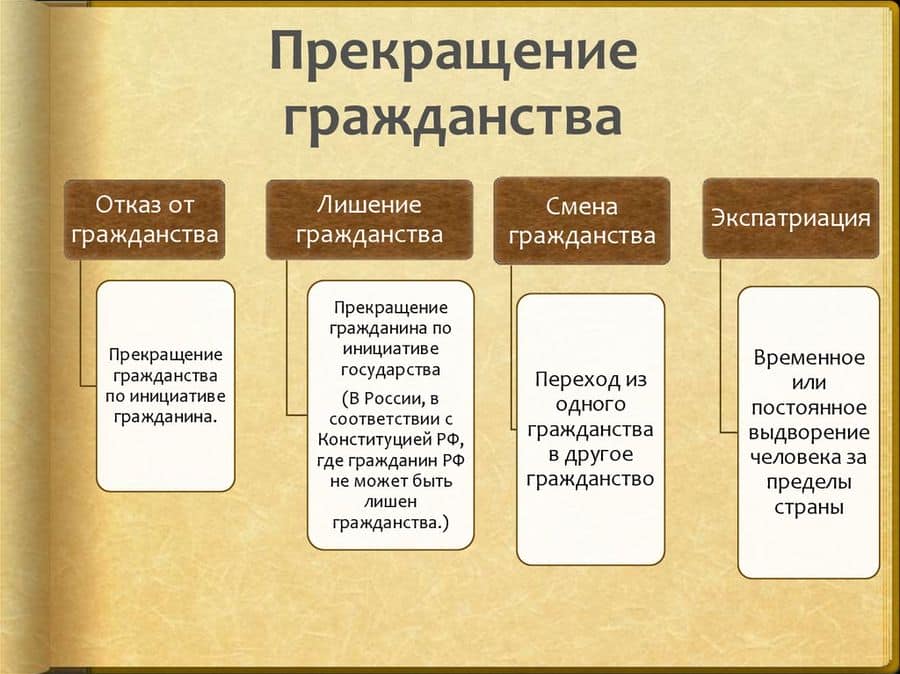 Смена гражданства: 4 основания для перемены гражданства в 2022 г.