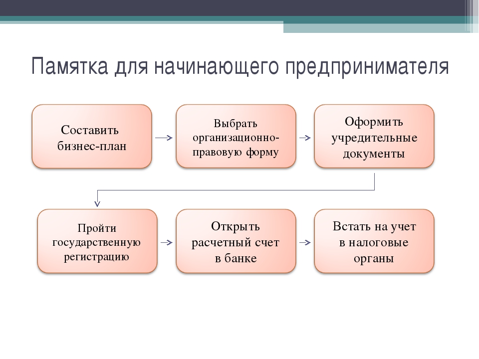 Какой бизнес проект открыть