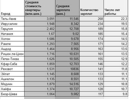 Средняя зарплата в израиле в 2023 году: по профессиям