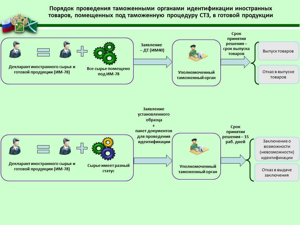 Как пройти таможенный контроль в аэропорту в россии и за границей