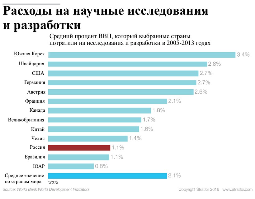 Средняя зарплата в дубае. Утечка мозгов из России 2021 статистика. Утечка мозгов в России. Утечка умов в России статистика. Утечка умов из России статистика.