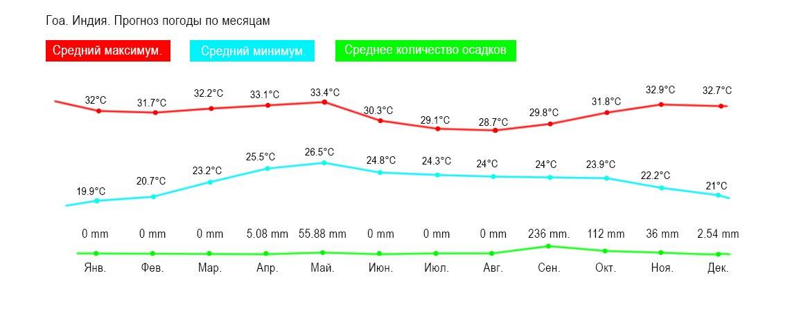 Многообещающий отдых в гоа: погода по месяцам :: syl.ru