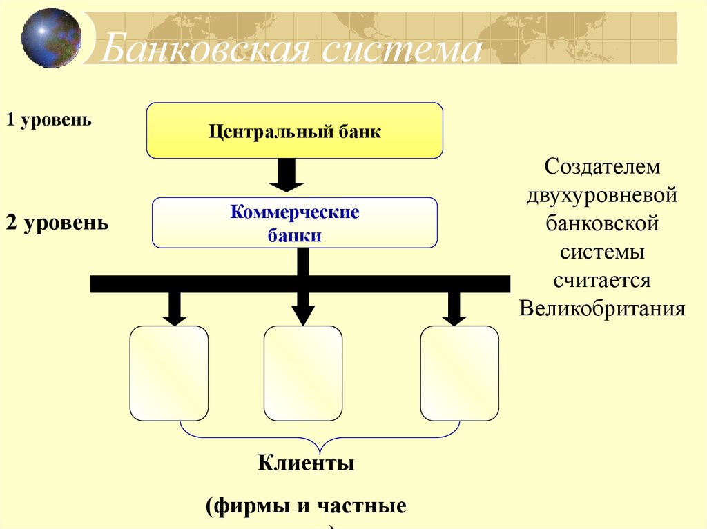 Схема двухуровневой банковской системы