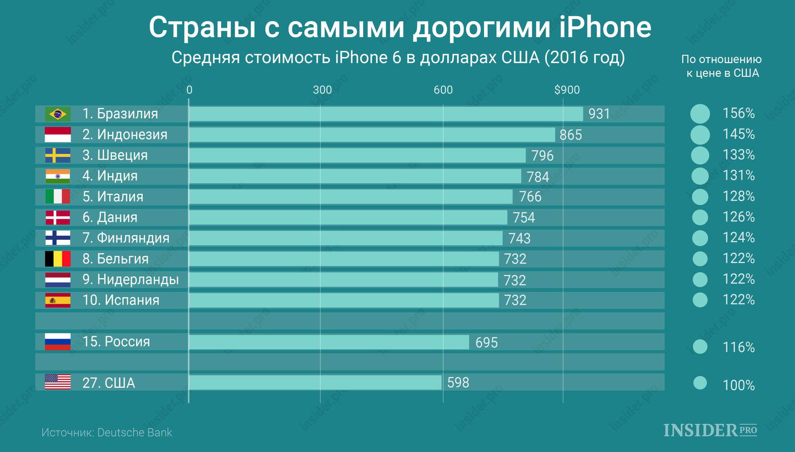 Количество проданных айфонов по странам