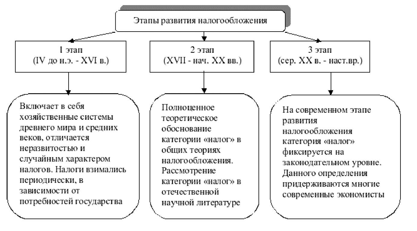 Этапы формирования налоговой системы РФ таблица