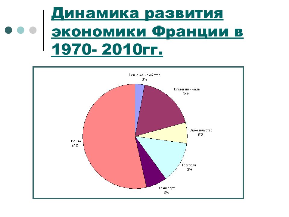 Экономическая франции. Структура хозяйства Франции диаграмма. Хозяйство экономическое развитие Франции. Экономика Франции диаграмма. Структура экономики Франции.